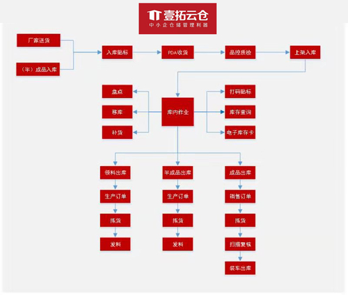 运作流程